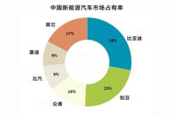 一线城市都买什么车