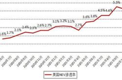 新能源车江苏渗透率多少