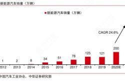 2023年中国新能源汽车销量
