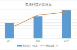 奕瑞科技ipo