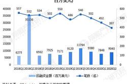 金融科技规模的发展现状与未来趋势