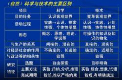 科学与技术的关系是什么样的