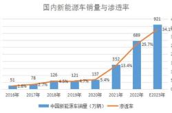一、新能源产业链的重要性