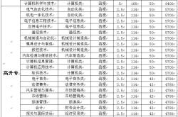 广西科技大学有什么专业学