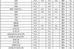 青岛科技大学录取分数线是多少
