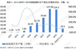 新能源汽车造车分析图表