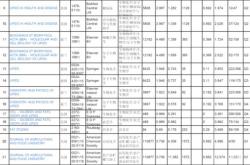 世界各国科技实力排名