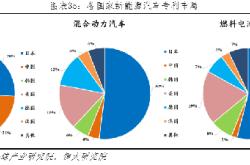 新能源车发展加快
