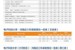 电子科技大学专业分数线解读