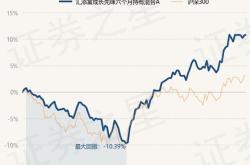 67%,汇添富互联网核心资产六个月持有混合a基金重仓该股2天前