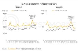 滴滴一季度日均单量持续破峰 中国出行日均单量达3250万单3天前