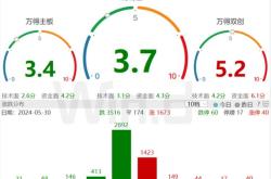 腾讯概念股遭遇重挫万方发展领跌，主力资金大规模撤离