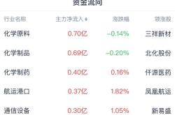 互联网电商板块遭遇重挫三态股份领跌，主力资金大规模净流出