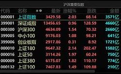 股龙年开门红，三大股指集体高开