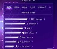 联想战报：全网销售额突破亿元
