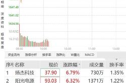 「午报」三大指数冲高回落全线收跌，两市炸板率超成，券商国企改革概念逆势走强