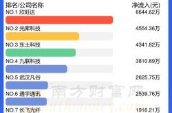 东士科技股票分析与投资建议