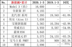 三季度新能源车销量分析