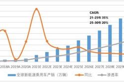 国外新能源汽车的估值分析