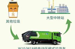 环卫新能源车龙头