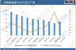 新能源汽车盲目投资