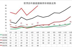 北汽新能源为什么2020销量下降