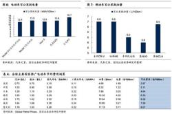 一年新能源汽车多少量电池