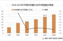 全球新能源行业规模