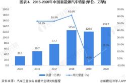 新能源汽车销量现状