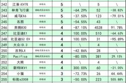 泉州新能源汽车销量