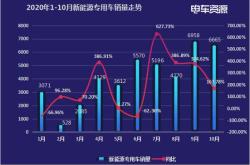 新能源疯涨