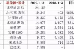 长安新能源1-7月销量