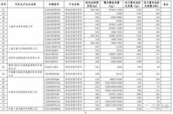 新能源汽车代工目录表最新