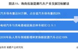海南省新能源投资概况及发展前景展望