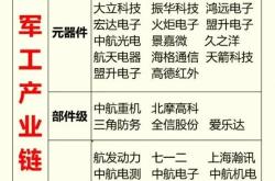 军工新能源概念股有哪些