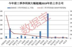 科技股何时上涨？