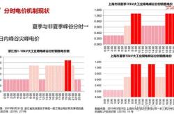 新能源的电费