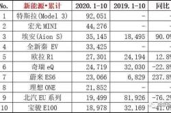 新能源销售排名