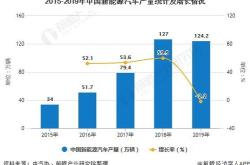 中国新能源产业规模