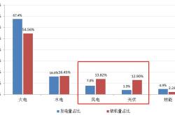 新能源发电占比25%