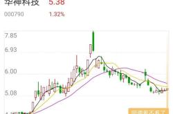 华神科技股今日股价