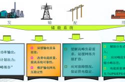 新能源加储能技术