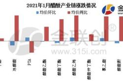 无水醋酸锂价格