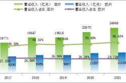 1.收入规模保持较快增长