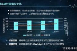 新能源公交车发展趋势