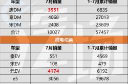 新能源与燃油车销量