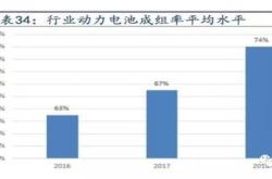 新能源汽车中游投资方向