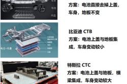 ctc和ctb的区别