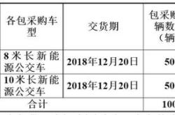 新能客车补贴最新消息