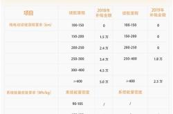 新能源汽车国家补贴政策2024